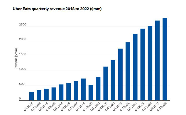 Uber Eats Quarterly Revenue 2018-2022