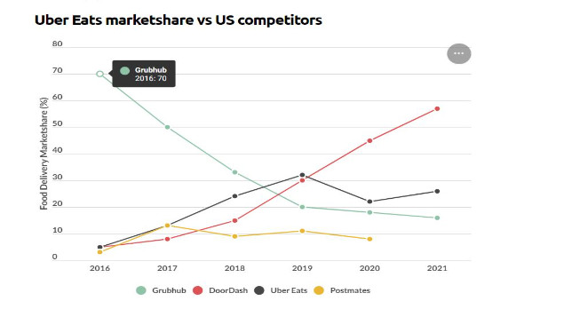 Uber Eats Market Share vs. US Competitors