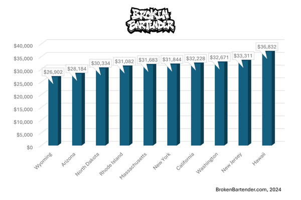 where do bartenders make the most money
