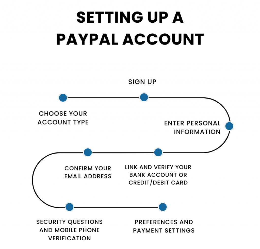 PayPal Verification