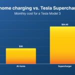 A bar graph comparing the $36 monthly at-home charging cost of a Tesla Model 3 to the $84.49 monthly Supercharger charging cost.