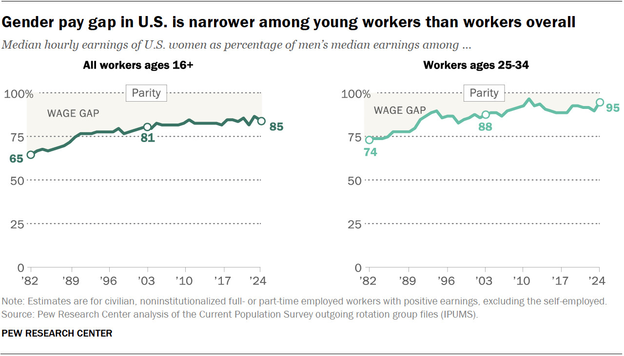 Line charts showing that the gender pay gap in the U.S. is narrower among young workers than workers overall.