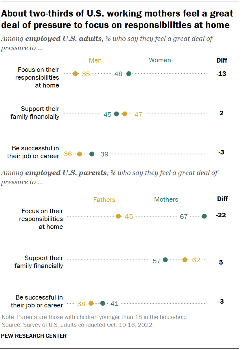 A dot plot showing that about two-thirds of U.S. working mothers feel a great deal of pressure to focus on responsibilities at home.