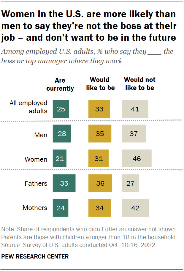 A bar chart showing that women in the U.S. are more likely than men to say they’re not the boss at their job – and don’t want to be in the future.