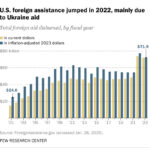 Bar chart showing that US foreign assistance jumped in 2022, mainly due to Ukraine aid