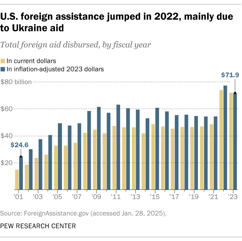 Bar chart showing that US foreign assistance jumped in 2022, mainly due to Ukraine aid