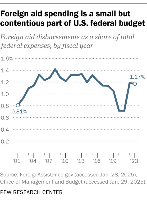 Line chart showing that foreign aid spending is a small but contentious part of US federal budget