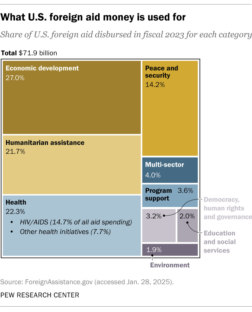 Chart showing what US foreign aid money is used for