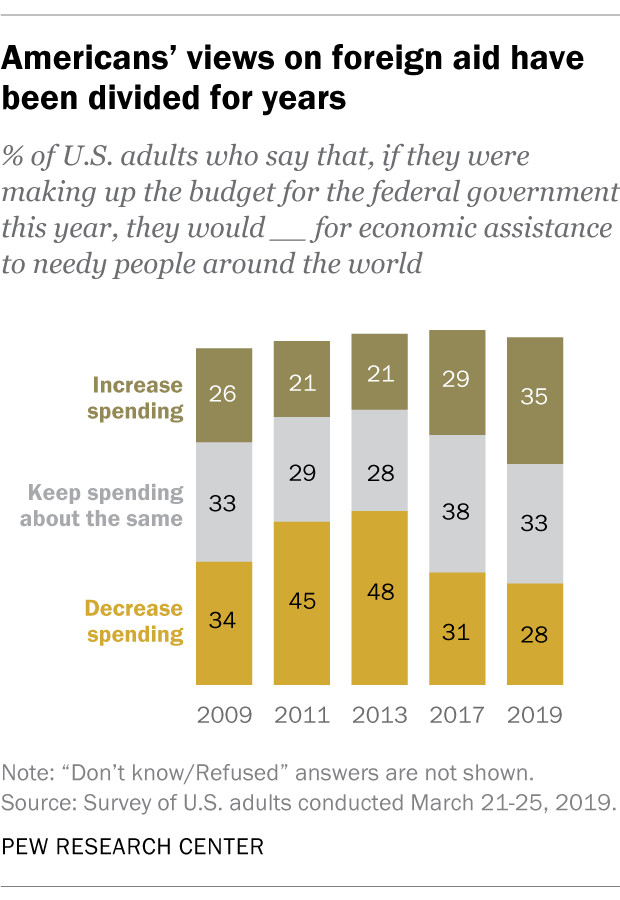 Stacked bar chart showing that Americans