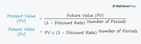 Time Value of Money Formula