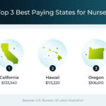 Registered nurses in California earn the highest average annual salary.