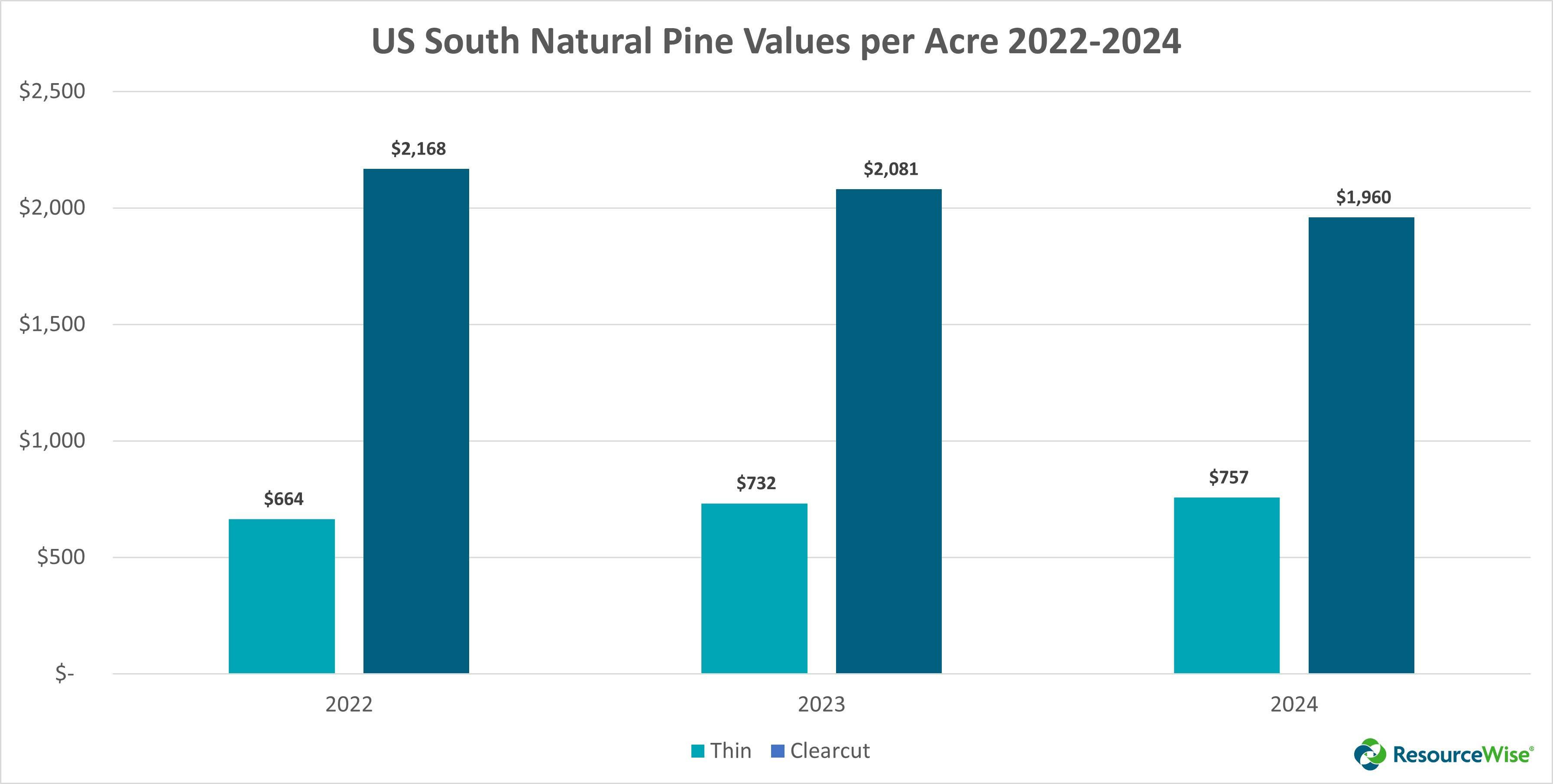 US-South-Natural-Pine-Values