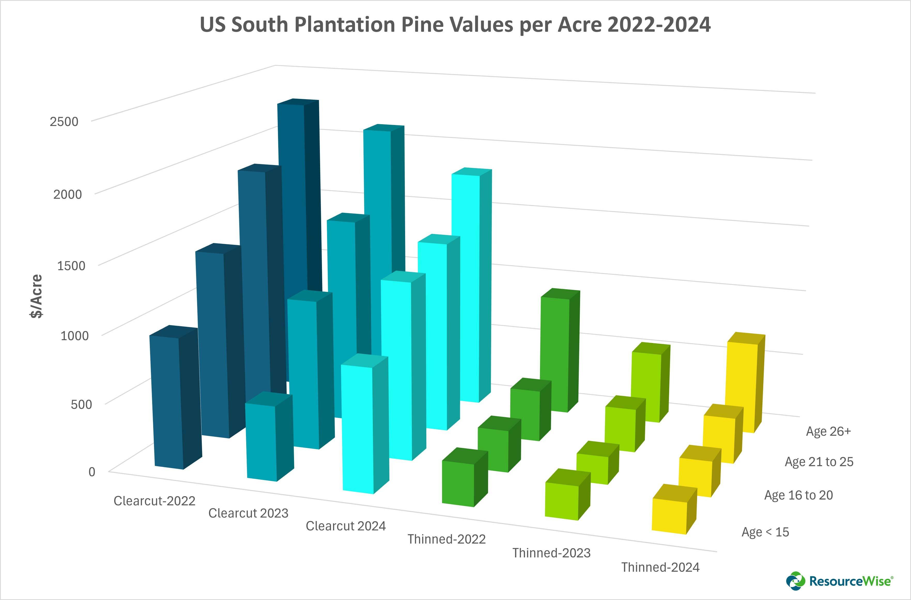 US-South-Plantation-Pine-Values