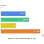 Visual representation of average pastor salary by church size, showcasing variations based on congregation size and geographical location, highlighting the financial aspects of pastoral roles