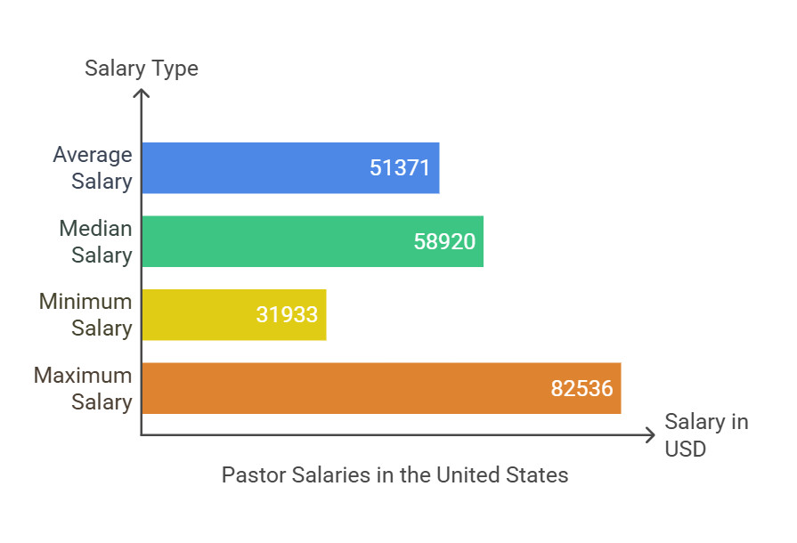 Visual representation of average pastor salary by church size, showcasing variations based on congregation size and geographical location, highlighting the financial aspects of pastoral roles
