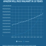 Walmart vs Amazon money by year