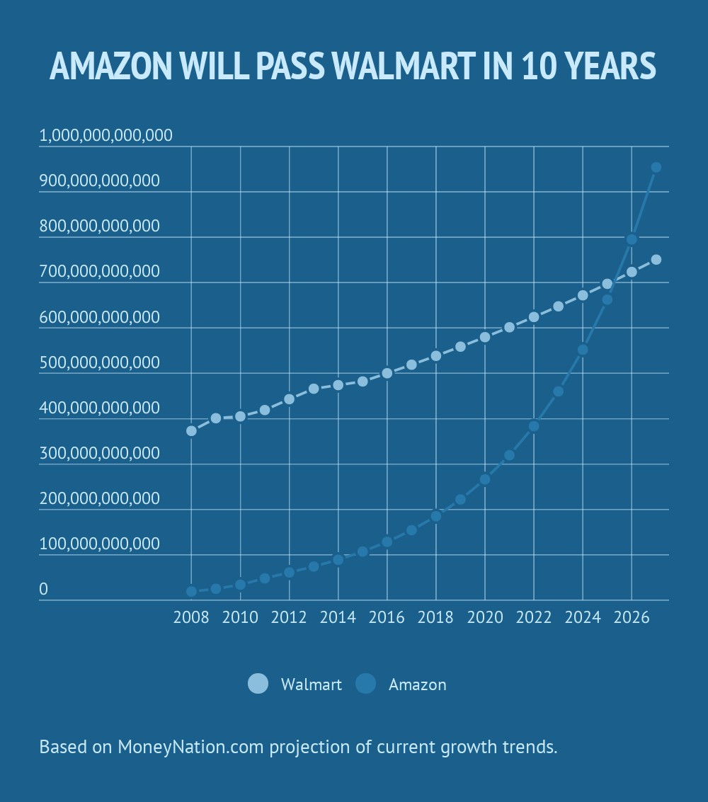 Walmart vs Amazon money by year