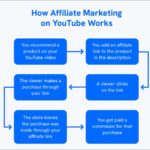YouTube Affiliate Marketing